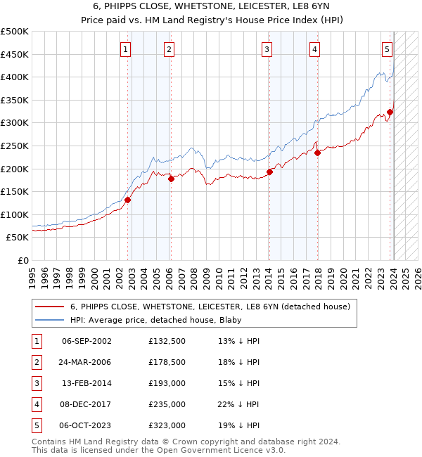 6, PHIPPS CLOSE, WHETSTONE, LEICESTER, LE8 6YN: Price paid vs HM Land Registry's House Price Index