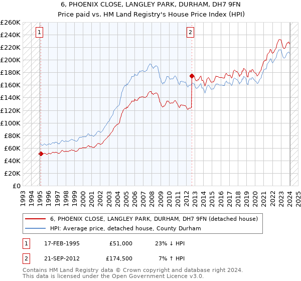 6, PHOENIX CLOSE, LANGLEY PARK, DURHAM, DH7 9FN: Price paid vs HM Land Registry's House Price Index