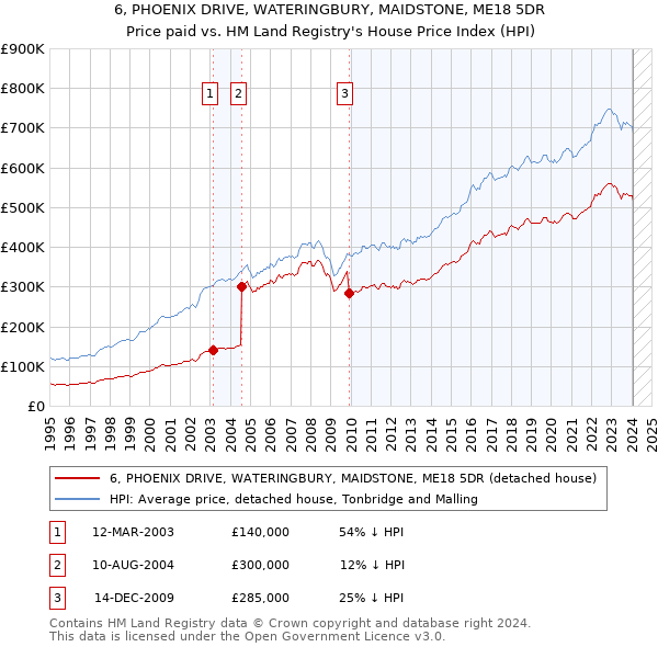 6, PHOENIX DRIVE, WATERINGBURY, MAIDSTONE, ME18 5DR: Price paid vs HM Land Registry's House Price Index