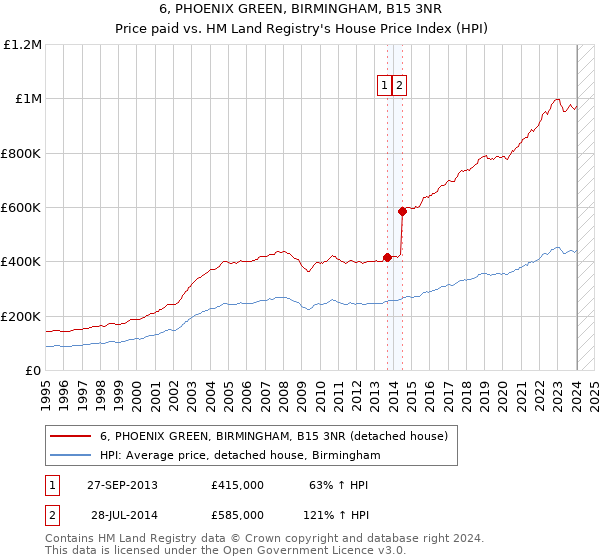 6, PHOENIX GREEN, BIRMINGHAM, B15 3NR: Price paid vs HM Land Registry's House Price Index