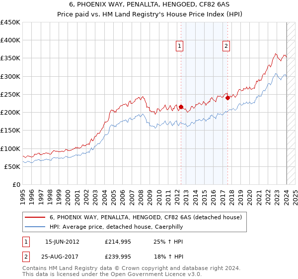 6, PHOENIX WAY, PENALLTA, HENGOED, CF82 6AS: Price paid vs HM Land Registry's House Price Index