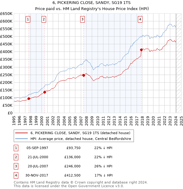 6, PICKERING CLOSE, SANDY, SG19 1TS: Price paid vs HM Land Registry's House Price Index