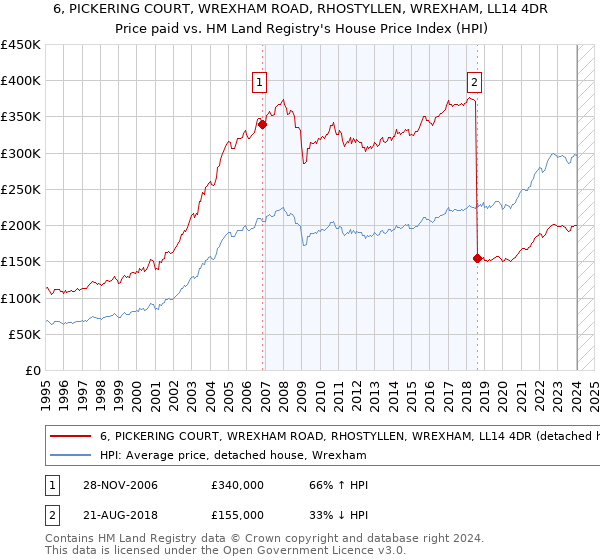 6, PICKERING COURT, WREXHAM ROAD, RHOSTYLLEN, WREXHAM, LL14 4DR: Price paid vs HM Land Registry's House Price Index