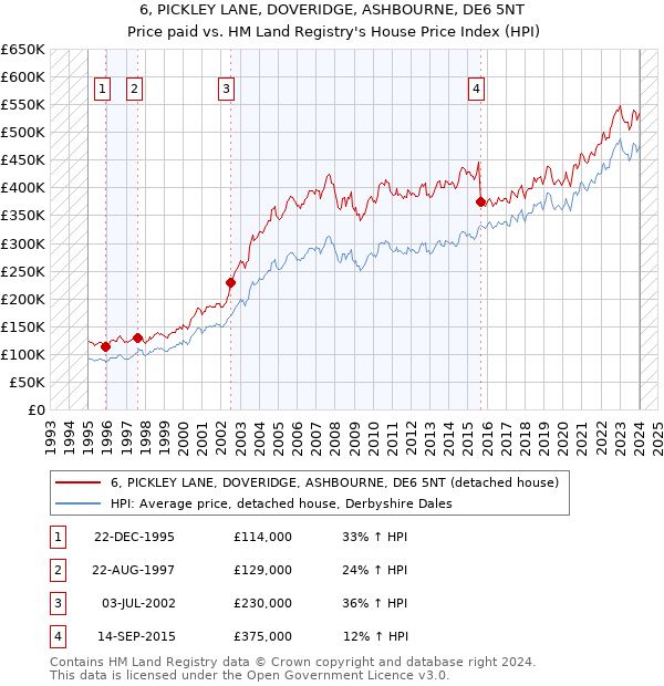 6, PICKLEY LANE, DOVERIDGE, ASHBOURNE, DE6 5NT: Price paid vs HM Land Registry's House Price Index