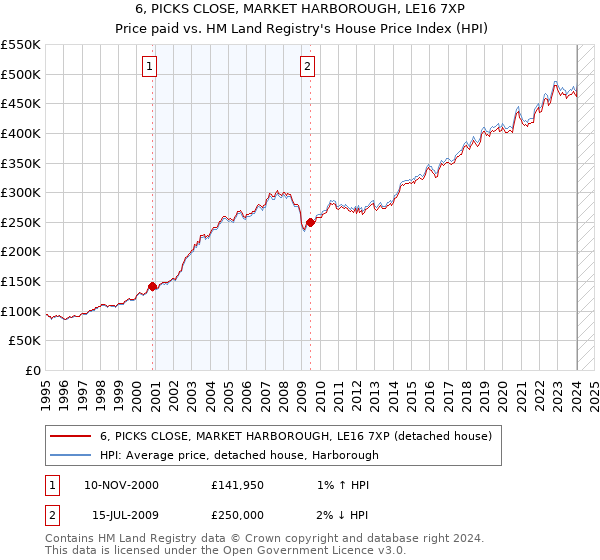 6, PICKS CLOSE, MARKET HARBOROUGH, LE16 7XP: Price paid vs HM Land Registry's House Price Index
