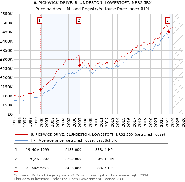 6, PICKWICK DRIVE, BLUNDESTON, LOWESTOFT, NR32 5BX: Price paid vs HM Land Registry's House Price Index