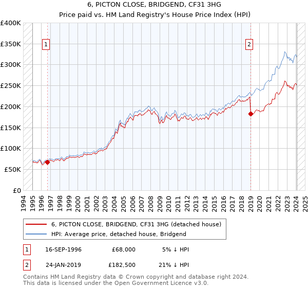 6, PICTON CLOSE, BRIDGEND, CF31 3HG: Price paid vs HM Land Registry's House Price Index