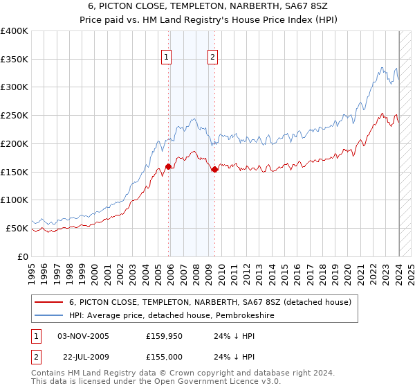 6, PICTON CLOSE, TEMPLETON, NARBERTH, SA67 8SZ: Price paid vs HM Land Registry's House Price Index