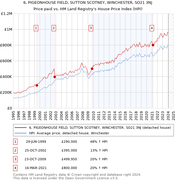 6, PIGEONHOUSE FIELD, SUTTON SCOTNEY, WINCHESTER, SO21 3NJ: Price paid vs HM Land Registry's House Price Index