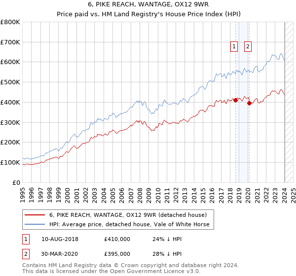 6, PIKE REACH, WANTAGE, OX12 9WR: Price paid vs HM Land Registry's House Price Index