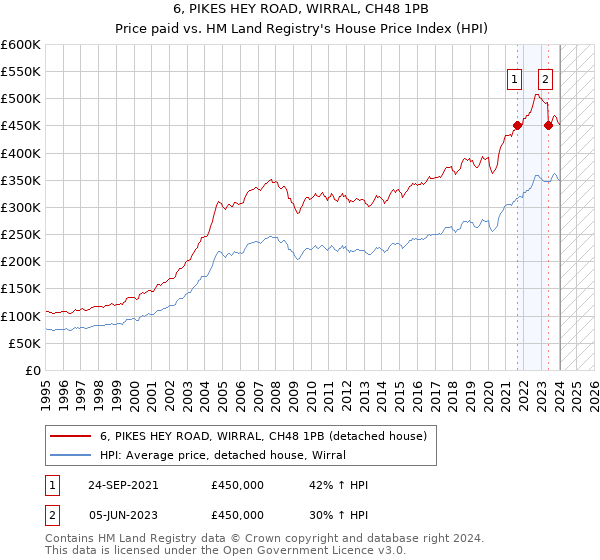 6, PIKES HEY ROAD, WIRRAL, CH48 1PB: Price paid vs HM Land Registry's House Price Index
