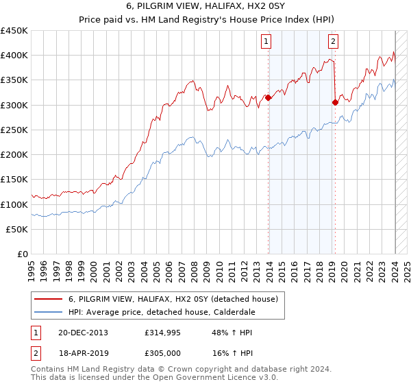 6, PILGRIM VIEW, HALIFAX, HX2 0SY: Price paid vs HM Land Registry's House Price Index