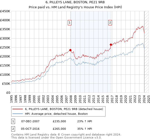 6, PILLEYS LANE, BOSTON, PE21 9RB: Price paid vs HM Land Registry's House Price Index