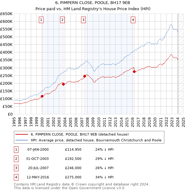 6, PIMPERN CLOSE, POOLE, BH17 9EB: Price paid vs HM Land Registry's House Price Index