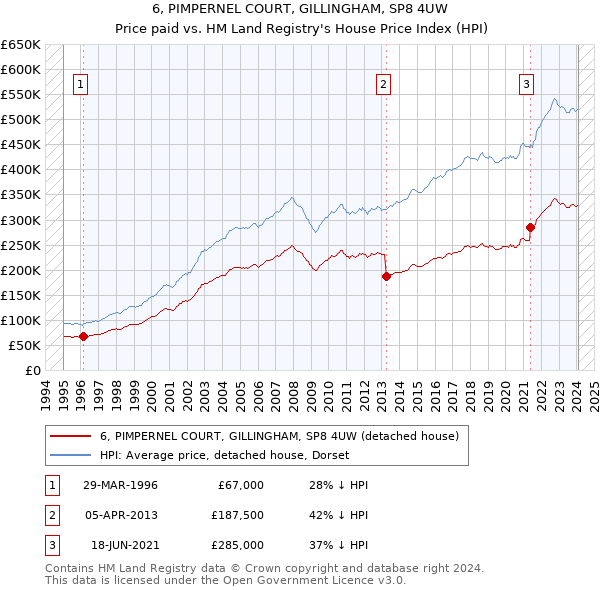 6, PIMPERNEL COURT, GILLINGHAM, SP8 4UW: Price paid vs HM Land Registry's House Price Index