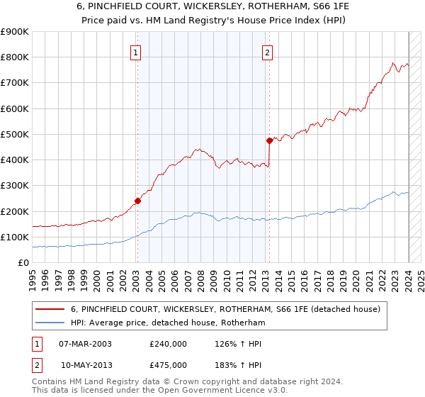 6, PINCHFIELD COURT, WICKERSLEY, ROTHERHAM, S66 1FE: Price paid vs HM Land Registry's House Price Index