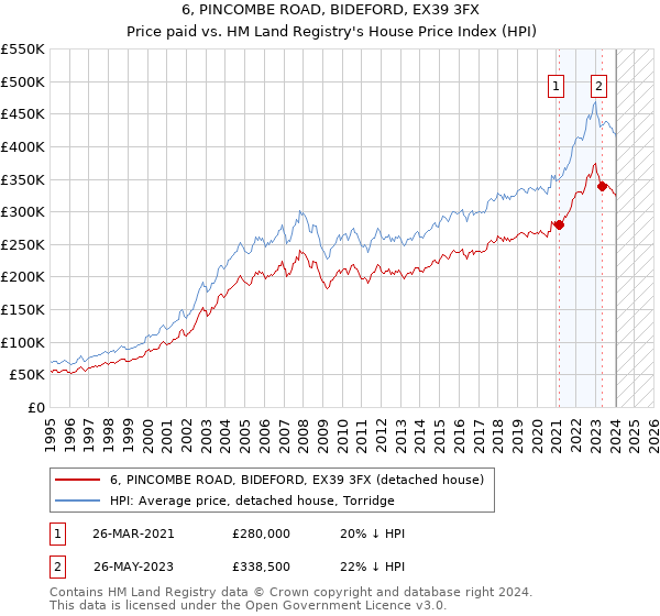 6, PINCOMBE ROAD, BIDEFORD, EX39 3FX: Price paid vs HM Land Registry's House Price Index