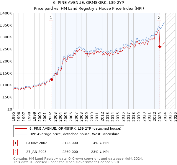 6, PINE AVENUE, ORMSKIRK, L39 2YP: Price paid vs HM Land Registry's House Price Index