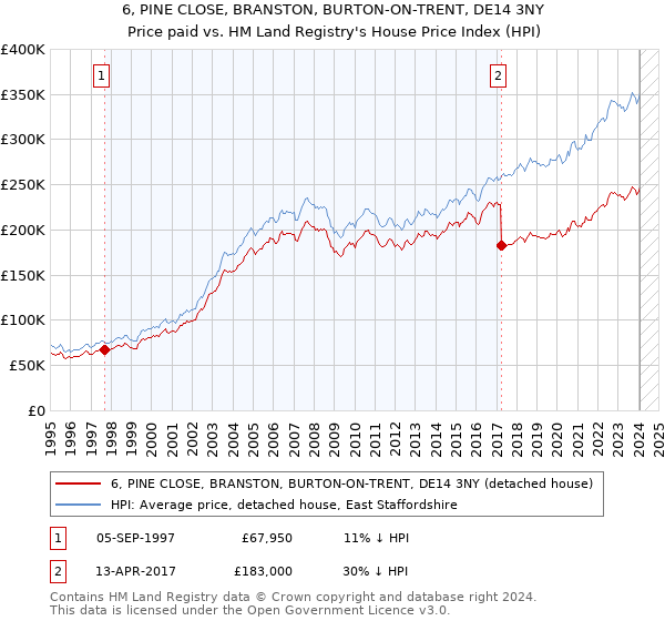 6, PINE CLOSE, BRANSTON, BURTON-ON-TRENT, DE14 3NY: Price paid vs HM Land Registry's House Price Index