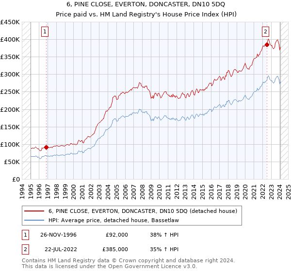 6, PINE CLOSE, EVERTON, DONCASTER, DN10 5DQ: Price paid vs HM Land Registry's House Price Index