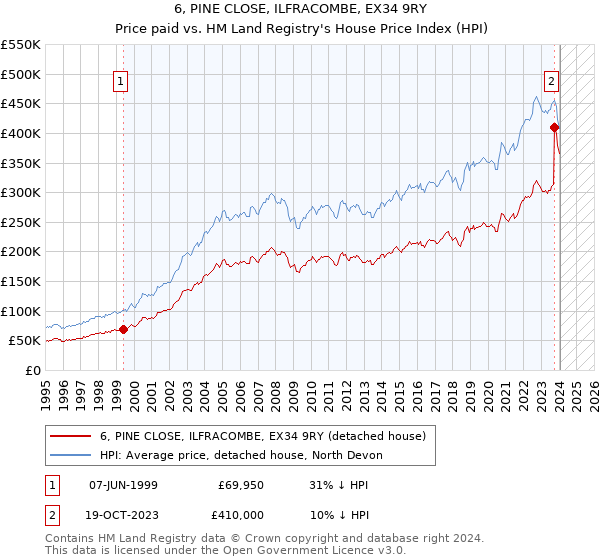 6, PINE CLOSE, ILFRACOMBE, EX34 9RY: Price paid vs HM Land Registry's House Price Index