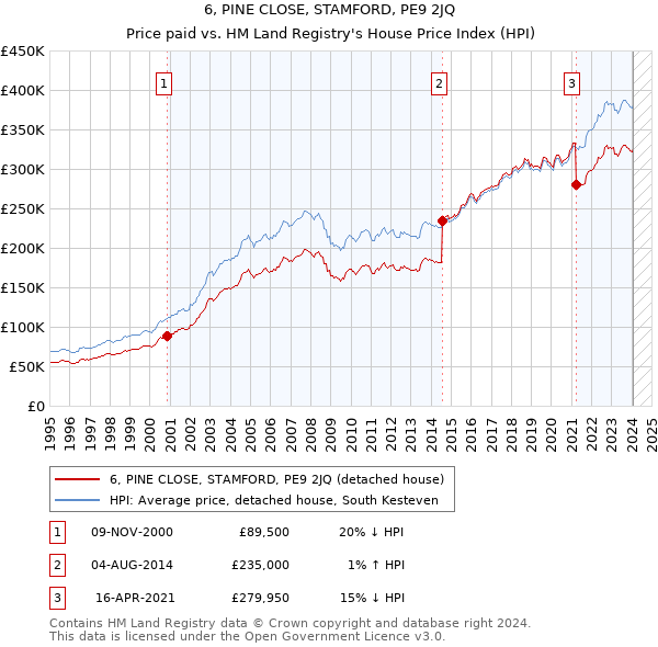 6, PINE CLOSE, STAMFORD, PE9 2JQ: Price paid vs HM Land Registry's House Price Index