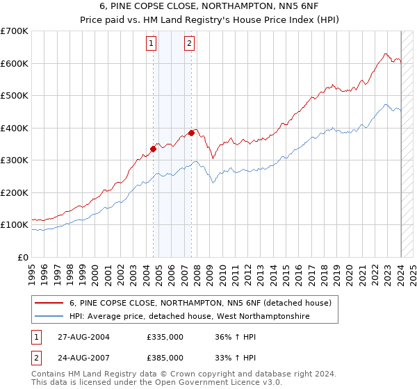 6, PINE COPSE CLOSE, NORTHAMPTON, NN5 6NF: Price paid vs HM Land Registry's House Price Index