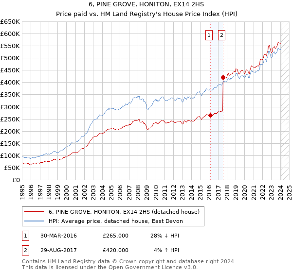 6, PINE GROVE, HONITON, EX14 2HS: Price paid vs HM Land Registry's House Price Index