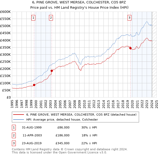 6, PINE GROVE, WEST MERSEA, COLCHESTER, CO5 8PZ: Price paid vs HM Land Registry's House Price Index