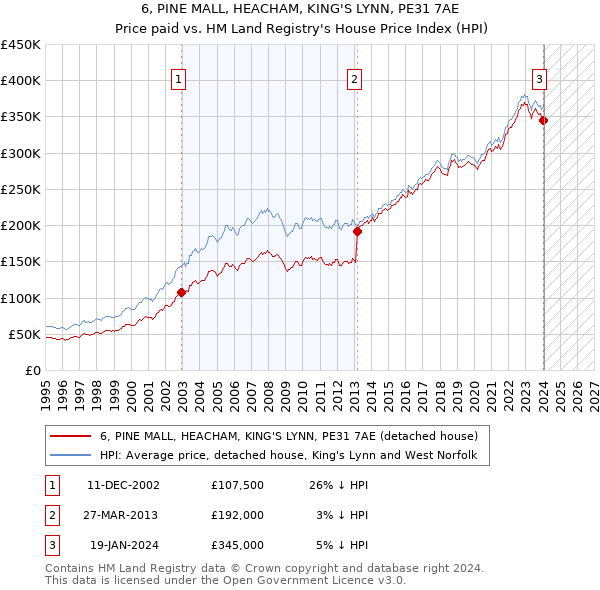 6, PINE MALL, HEACHAM, KING'S LYNN, PE31 7AE: Price paid vs HM Land Registry's House Price Index