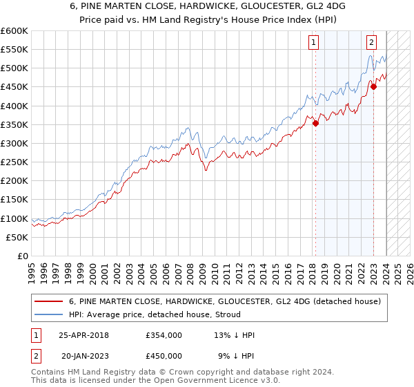 6, PINE MARTEN CLOSE, HARDWICKE, GLOUCESTER, GL2 4DG: Price paid vs HM Land Registry's House Price Index