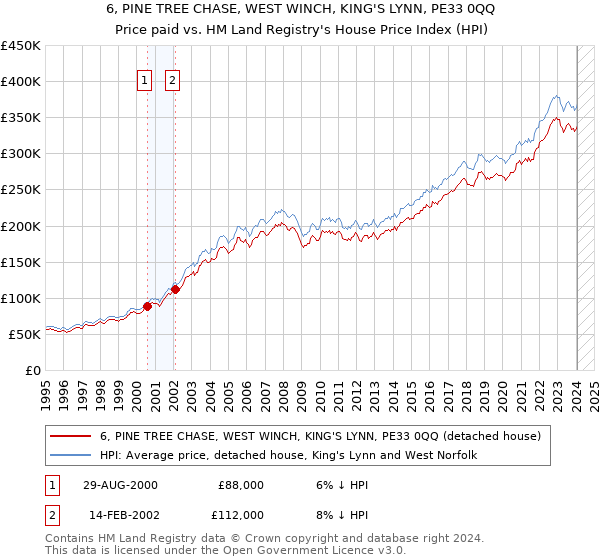 6, PINE TREE CHASE, WEST WINCH, KING'S LYNN, PE33 0QQ: Price paid vs HM Land Registry's House Price Index