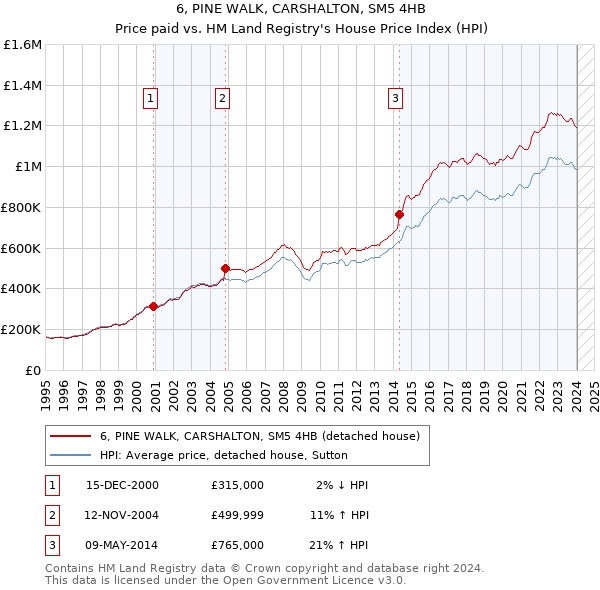 6, PINE WALK, CARSHALTON, SM5 4HB: Price paid vs HM Land Registry's House Price Index