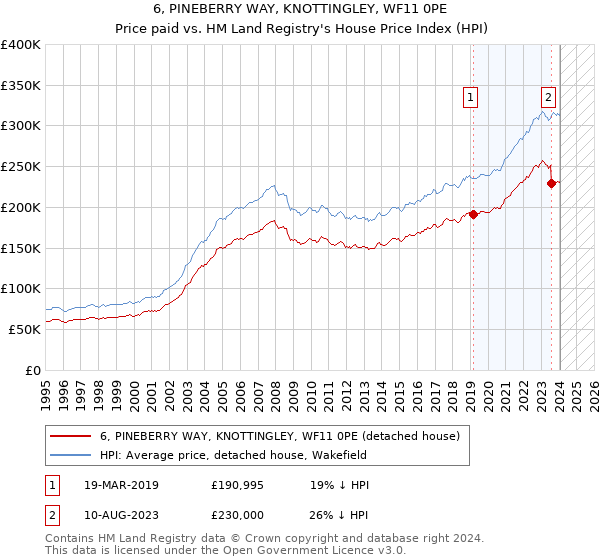 6, PINEBERRY WAY, KNOTTINGLEY, WF11 0PE: Price paid vs HM Land Registry's House Price Index
