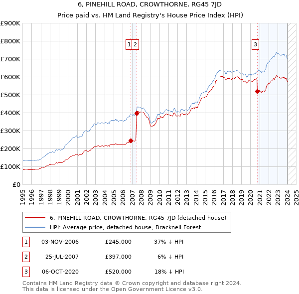 6, PINEHILL ROAD, CROWTHORNE, RG45 7JD: Price paid vs HM Land Registry's House Price Index
