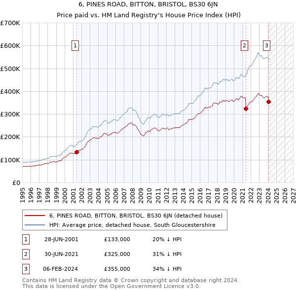 6, PINES ROAD, BITTON, BRISTOL, BS30 6JN: Price paid vs HM Land Registry's House Price Index