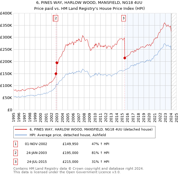 6, PINES WAY, HARLOW WOOD, MANSFIELD, NG18 4UU: Price paid vs HM Land Registry's House Price Index