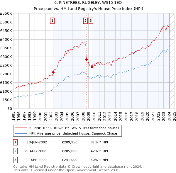 6, PINETREES, RUGELEY, WS15 1EQ: Price paid vs HM Land Registry's House Price Index