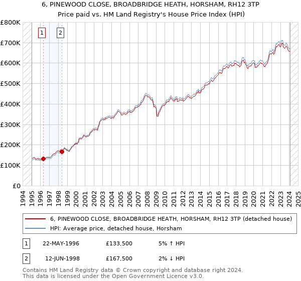 6, PINEWOOD CLOSE, BROADBRIDGE HEATH, HORSHAM, RH12 3TP: Price paid vs HM Land Registry's House Price Index