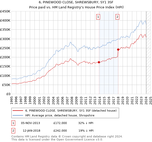 6, PINEWOOD CLOSE, SHREWSBURY, SY1 3SF: Price paid vs HM Land Registry's House Price Index