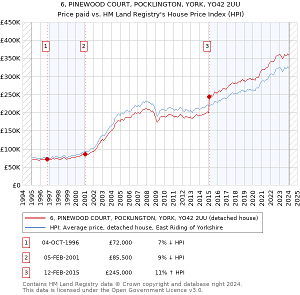 6, PINEWOOD COURT, POCKLINGTON, YORK, YO42 2UU: Price paid vs HM Land Registry's House Price Index