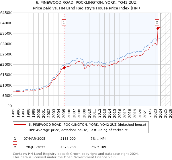 6, PINEWOOD ROAD, POCKLINGTON, YORK, YO42 2UZ: Price paid vs HM Land Registry's House Price Index