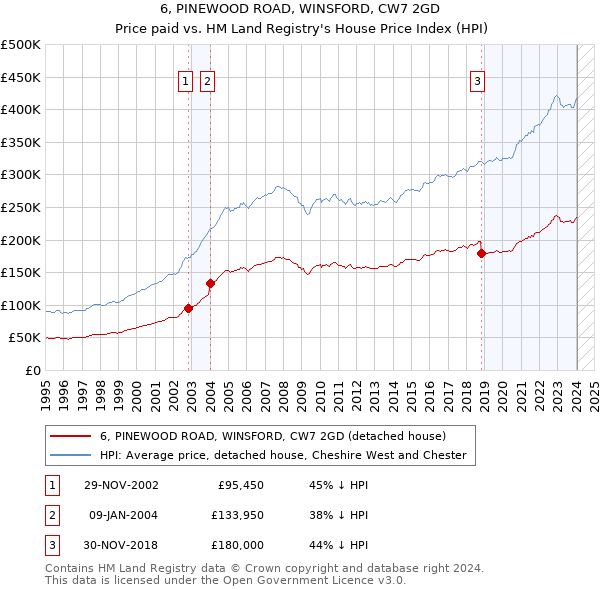 6, PINEWOOD ROAD, WINSFORD, CW7 2GD: Price paid vs HM Land Registry's House Price Index