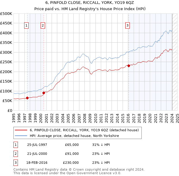 6, PINFOLD CLOSE, RICCALL, YORK, YO19 6QZ: Price paid vs HM Land Registry's House Price Index