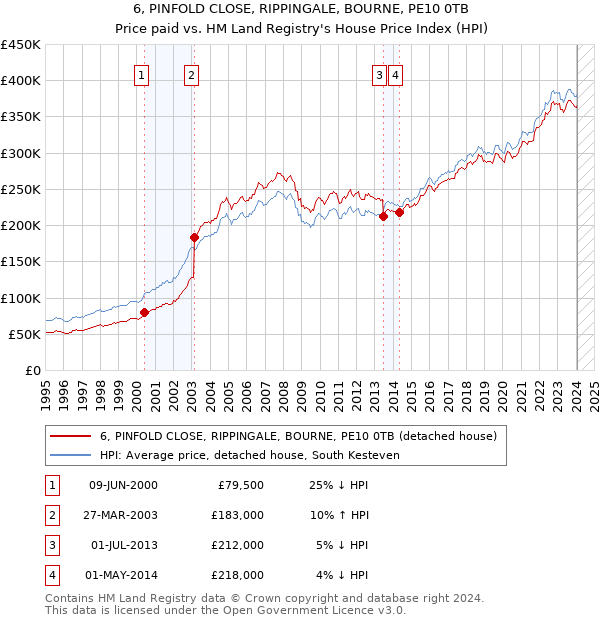 6, PINFOLD CLOSE, RIPPINGALE, BOURNE, PE10 0TB: Price paid vs HM Land Registry's House Price Index