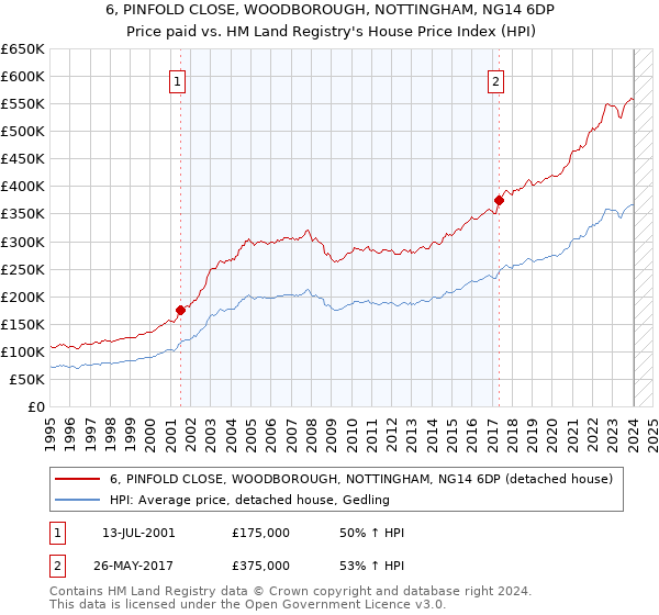 6, PINFOLD CLOSE, WOODBOROUGH, NOTTINGHAM, NG14 6DP: Price paid vs HM Land Registry's House Price Index