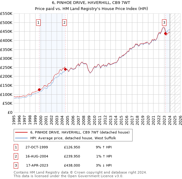 6, PINHOE DRIVE, HAVERHILL, CB9 7WT: Price paid vs HM Land Registry's House Price Index