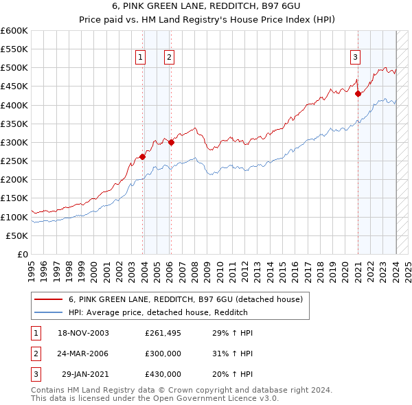 6, PINK GREEN LANE, REDDITCH, B97 6GU: Price paid vs HM Land Registry's House Price Index