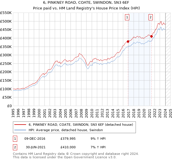 6, PINKNEY ROAD, COATE, SWINDON, SN3 6EF: Price paid vs HM Land Registry's House Price Index