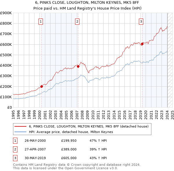 6, PINKS CLOSE, LOUGHTON, MILTON KEYNES, MK5 8FF: Price paid vs HM Land Registry's House Price Index